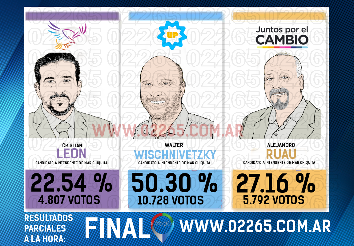 Resultado final: Walter aventajó por casi 5 mil votos a Ruau y 5900 a León
